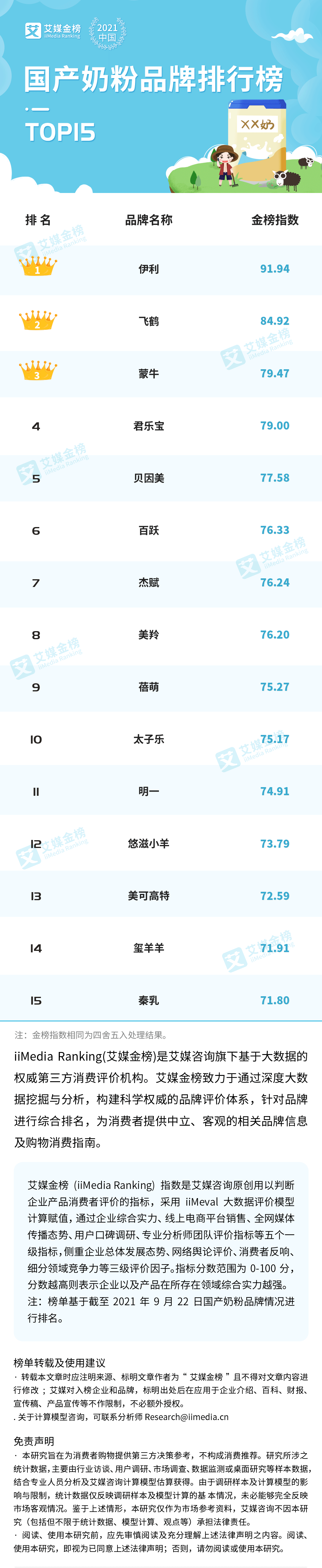 艾媒金榜｜2021年中国国产奶粉品牌排行榜Top15