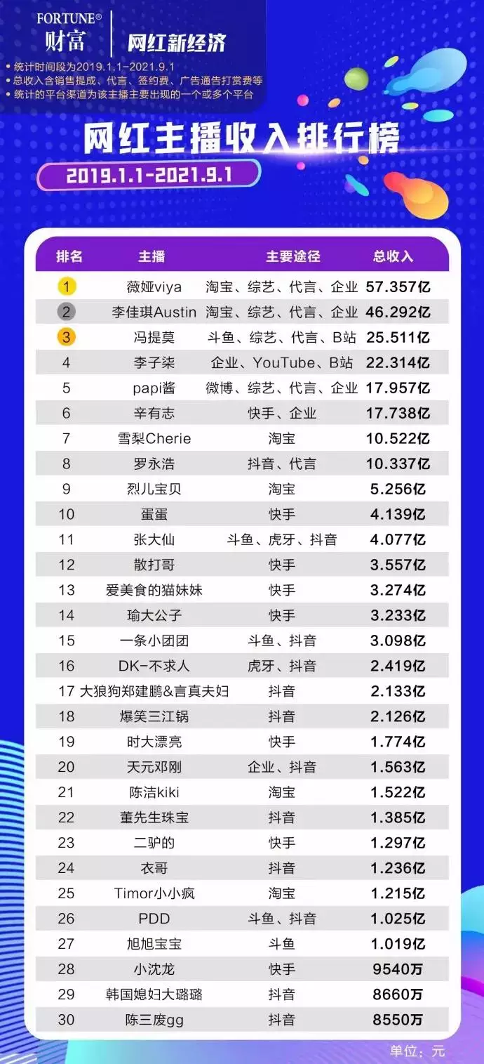 中国十大网红收入榜：李子柒22亿排第四，李佳琦46亿排第二 30