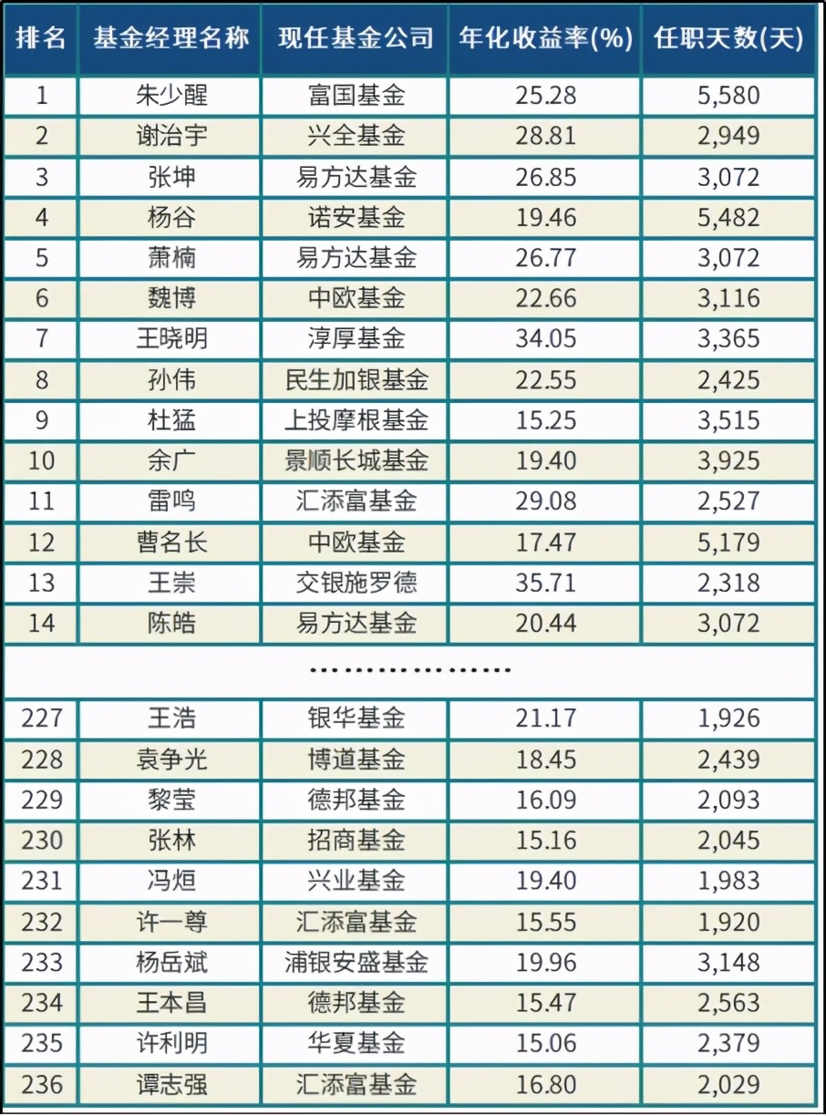 中国TOP10基金经理名单（升级版）
