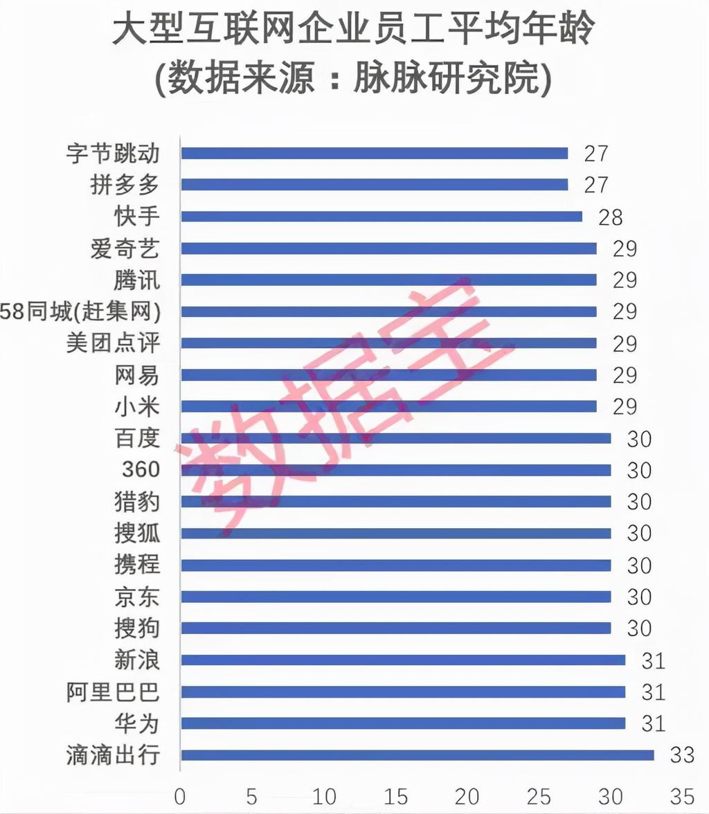 中国互联网公司员工平均年龄出炉：拼多多、字节跳动最年轻仅27岁