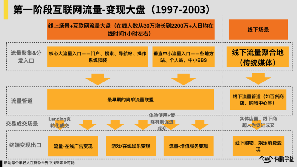 中国互联网20年“流量-变现”演化史