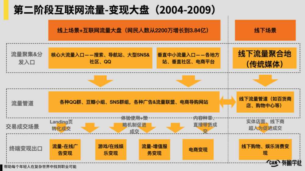 中国互联网20年“流量-变现”演化史