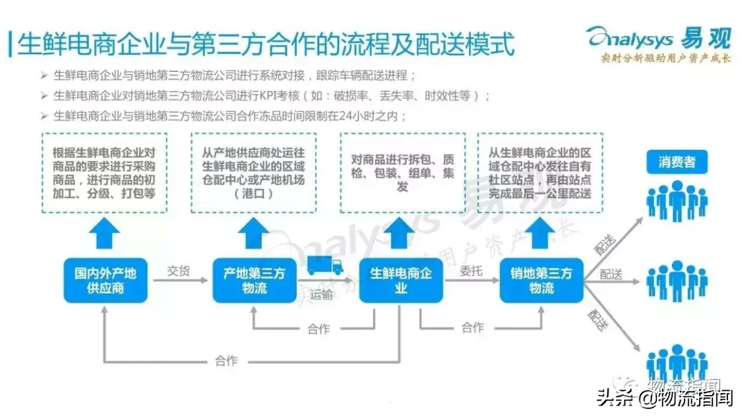盘点：一文读懂中国电商物流的4大商业模式