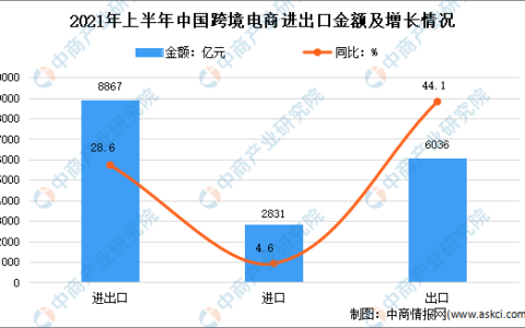 2021中国跨境电商市场分析和发展趋势