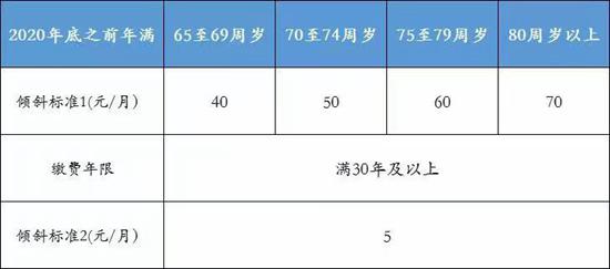 北京市最低工资标准上调至每月2320元
