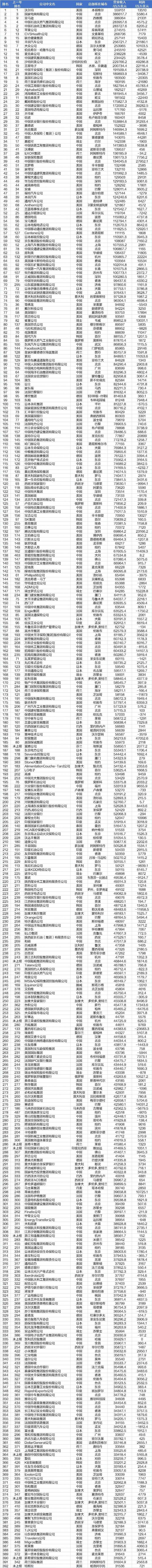 最新世界500强揭晓：143家中国公司上榜，比美国多21家，特斯拉首次上榜（附榜单）