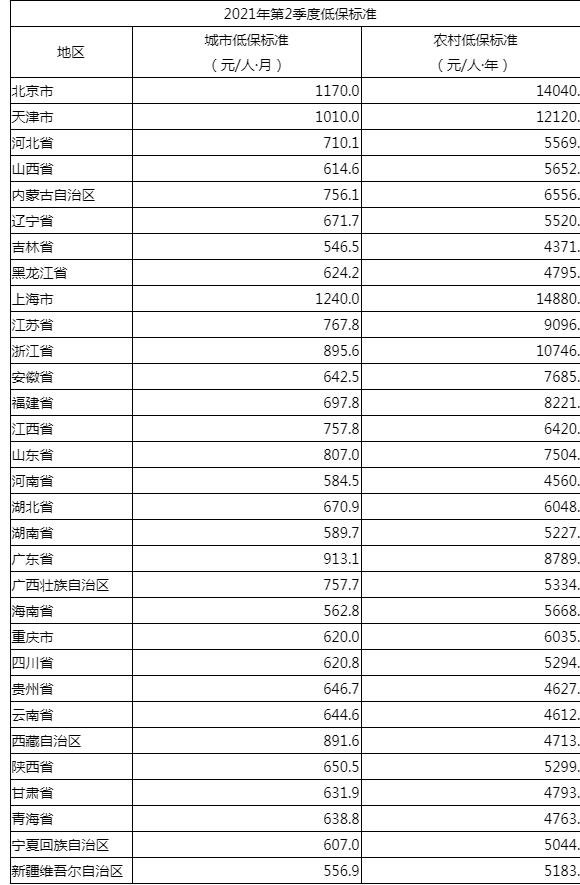 二季度，各省区市农村低保标准，上海最高，八省区一年不足五千