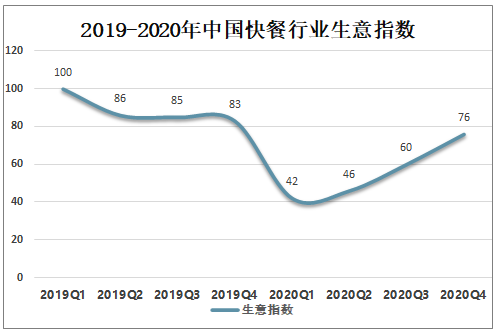 2021年中国快餐产业经营现状及未来发展趋势分析