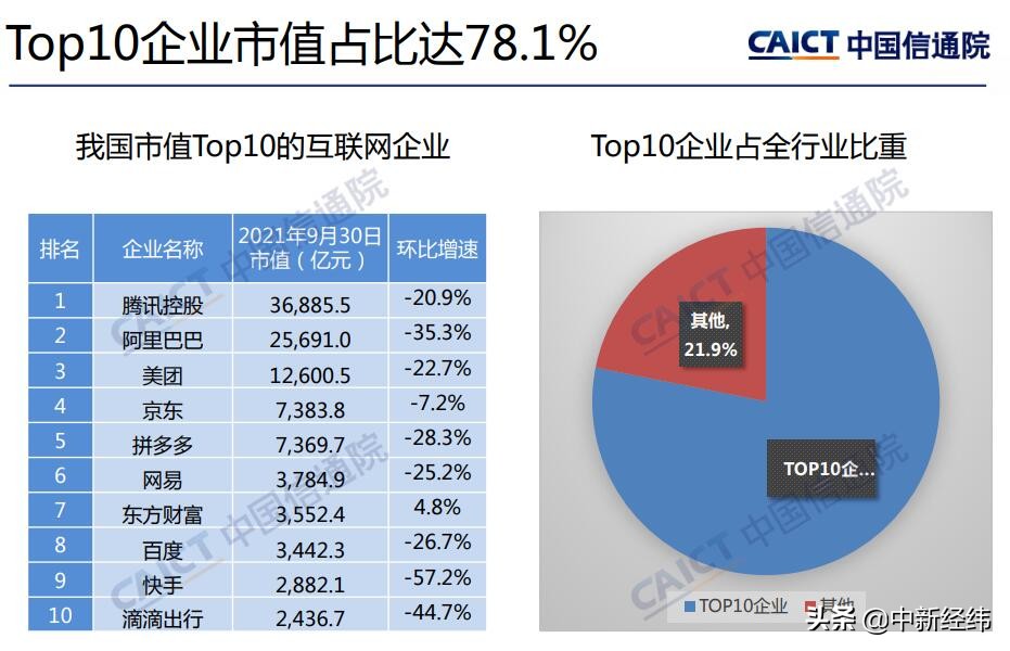 信通院：中国上市互联网企业总市值13.6万亿，环比降27.8%
