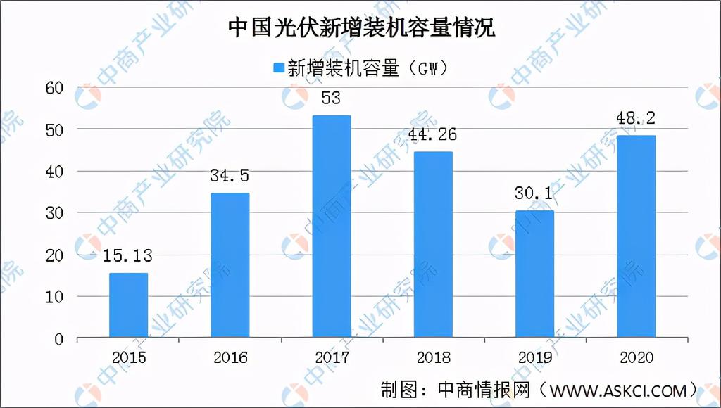 2021年中国光伏行业市场前景及投资研究报告