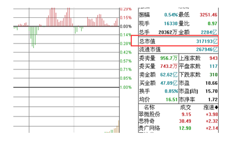 中国a股总市值是多少？怎么查询中国a股总市值？