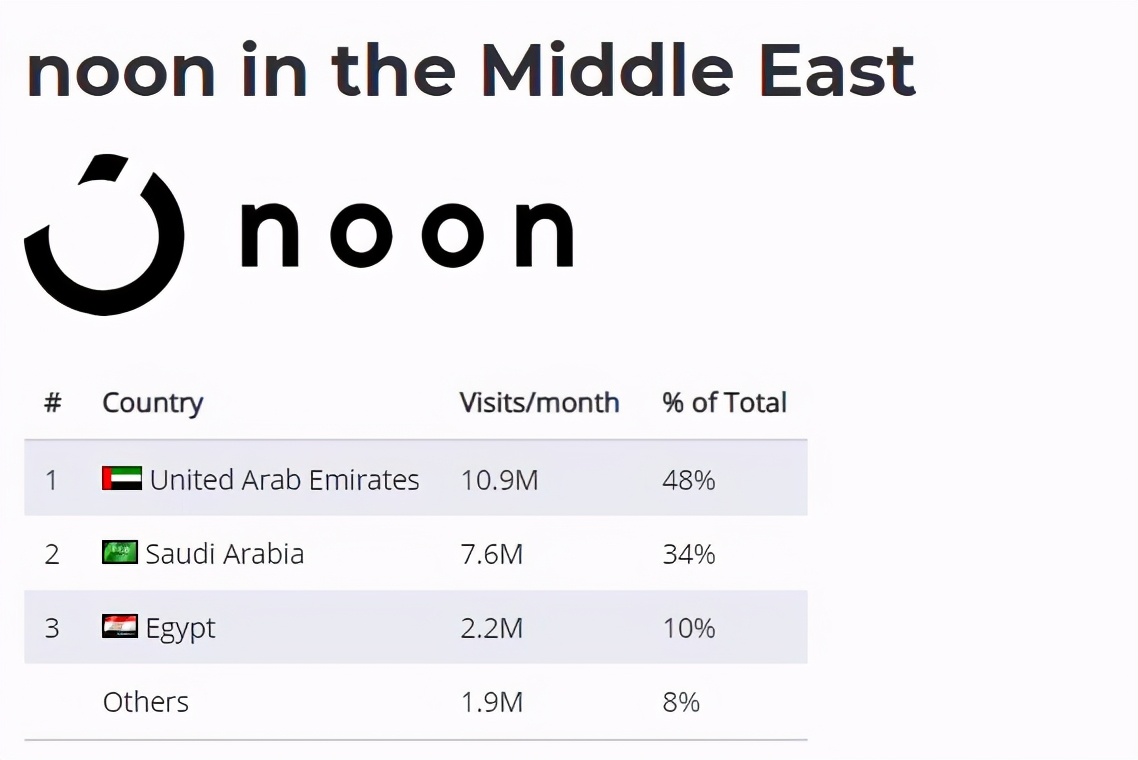 中东6家千万级流量的跨境电商平台，4000亿市场有哪些机会？