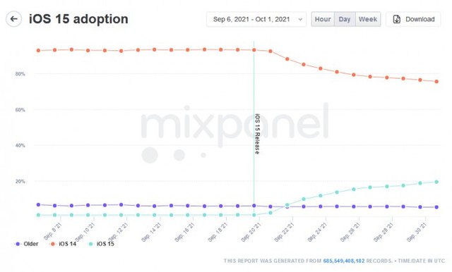 iOS 15升级用户已近20% 相比14速度大幅下降