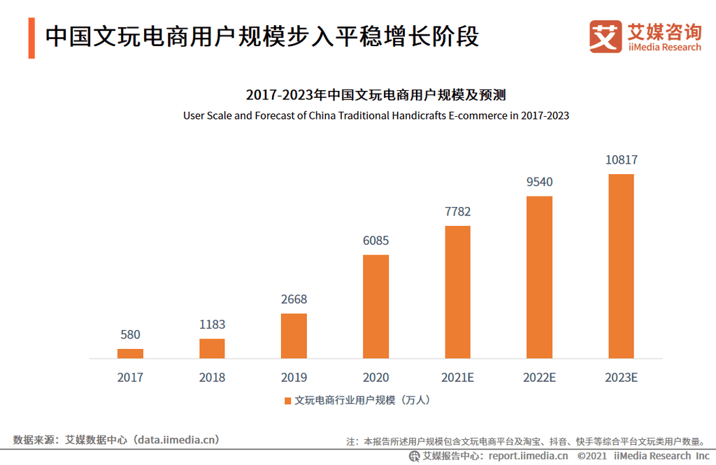 中国文玩电商研究报告：2022年市场交易规模预计将超4000亿元