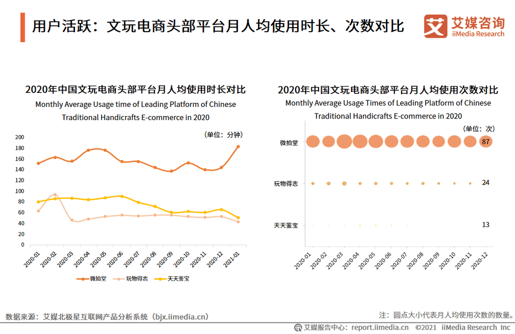 中国文玩电商研究报告：2022年市场交易规模预计将超4000亿元