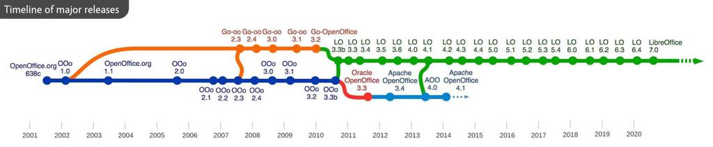 文档基金会希望Apache放弃陷入困境的OpenOffice