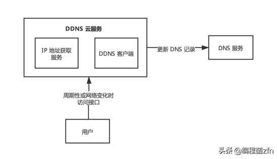 ddns动态域名解析系统（路由器动态域名解析）