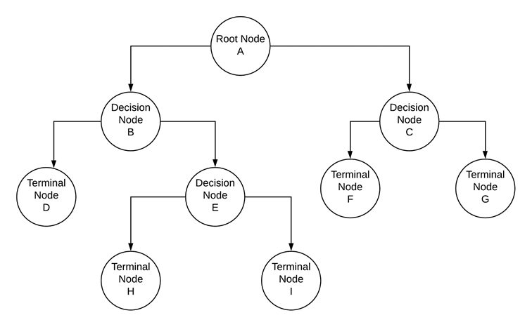 基于Python的决策树分类器与剪枝