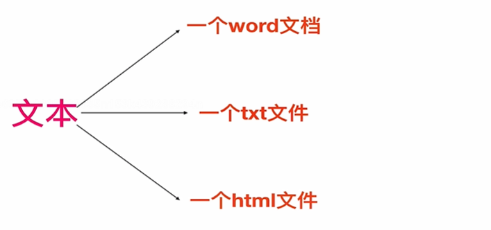 HTML 为啥称“超文本标记语言”？