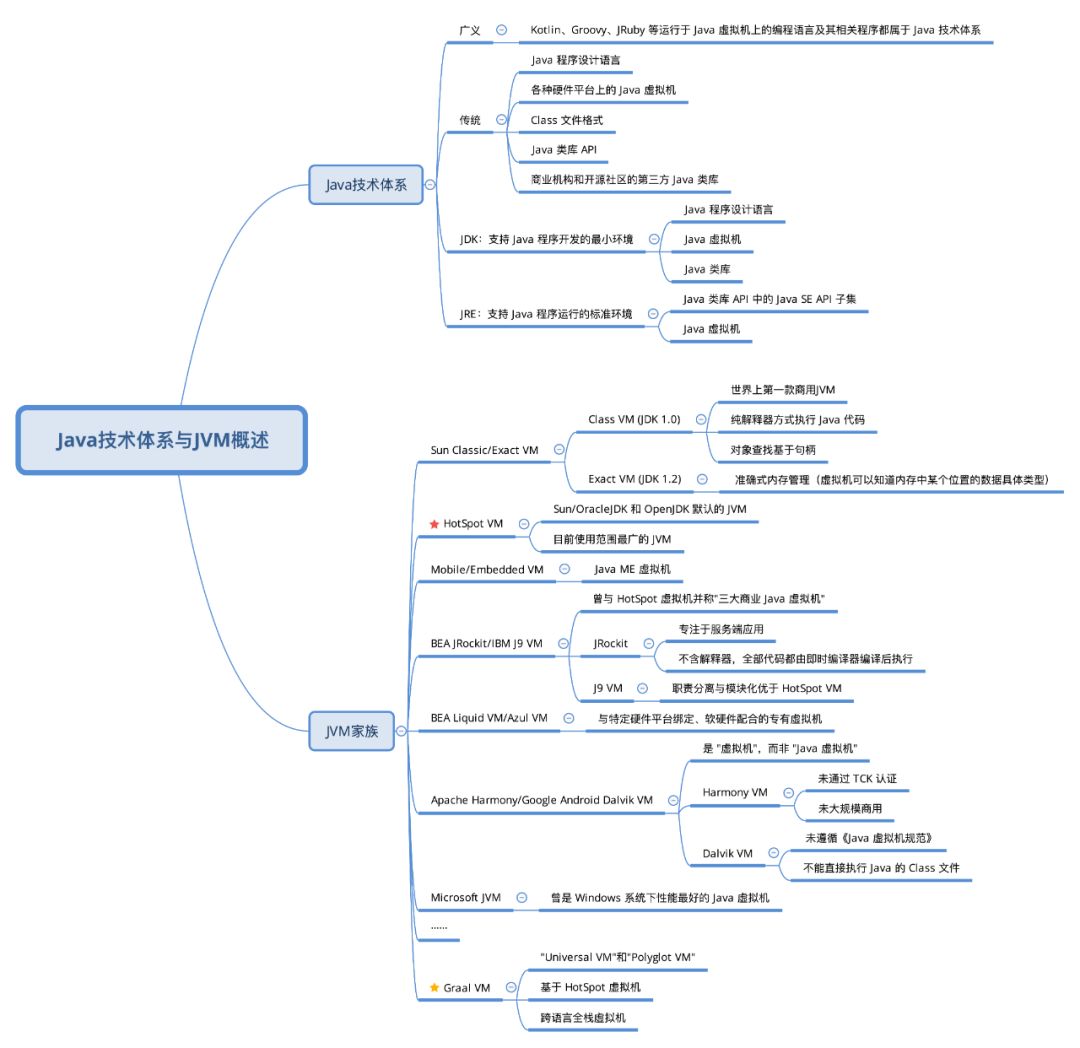 java学习体系框架（附学习路线图）