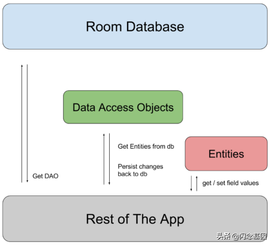 Android 数据库Room基本使用