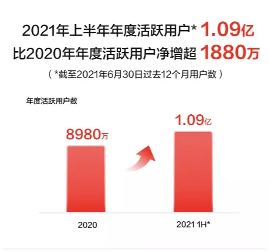 京东健康2021H1用户数破亿，普惠医疗持续创造社会价值