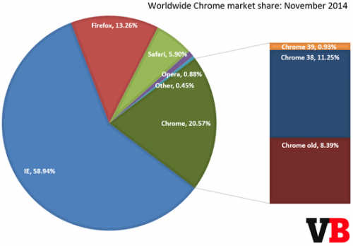 IE浏览器11月全球份额达59.94% IE11首超IE8