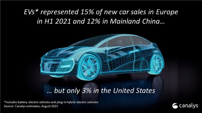 全球上半年电动车销售榜单：特斯拉以15%市占率领跑行业