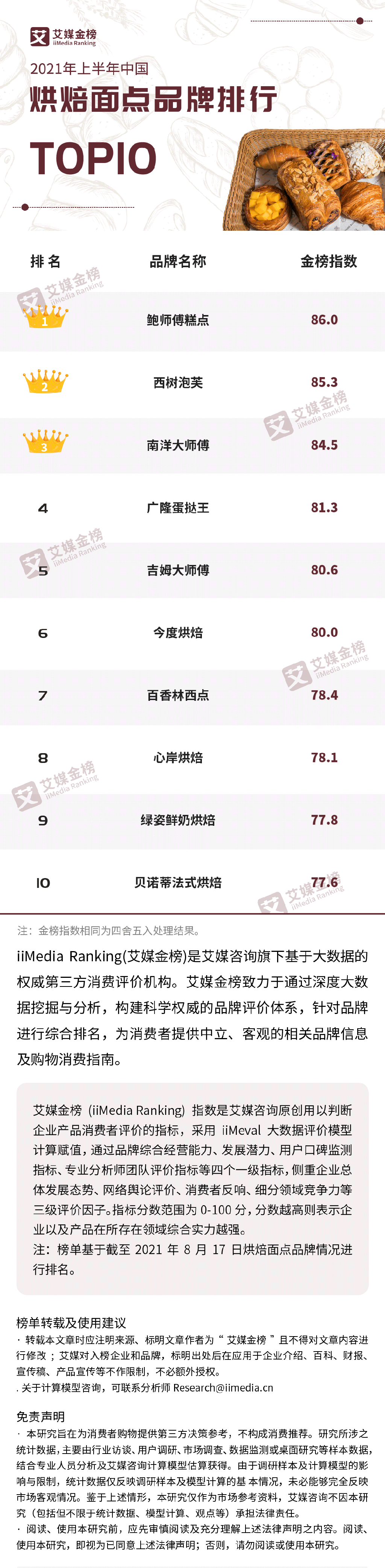 艾媒金榜｜2021年上半年中国烘焙面点品牌排行TOP10