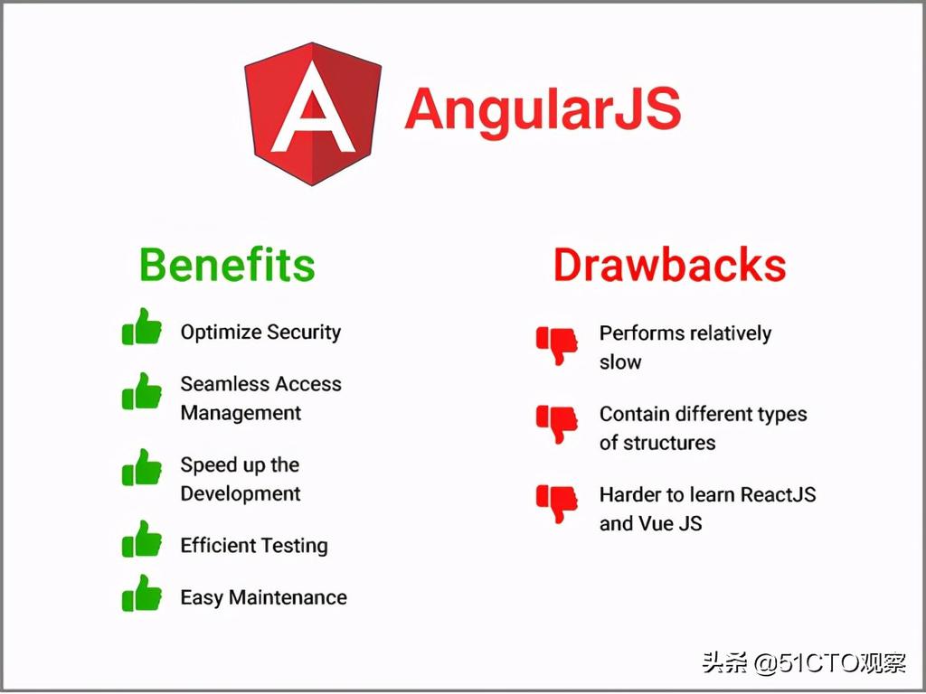 详细比较Web开发技术AngularJS、ReactJS与VueJS
