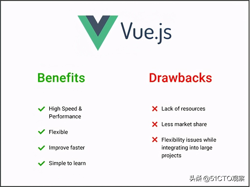 详细比较Web开发技术AngularJS、ReactJS与VueJS