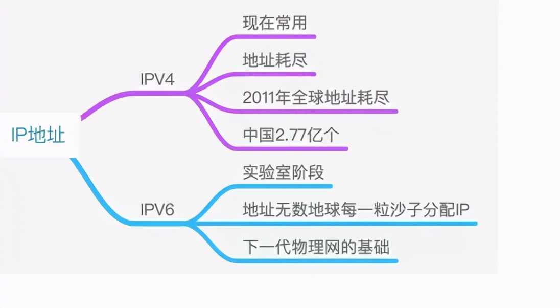 ipv6与ipv4的区别带宽（三分钟了解IP地址的概念）