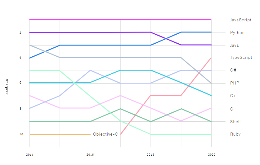 GitHub最新年度报告：Python跃居第二，TypeScript攀升榜首