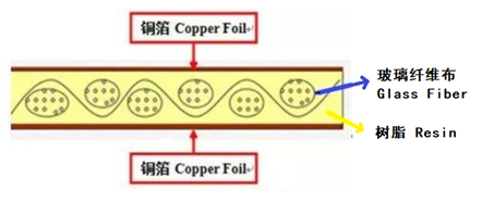浅析PCB基材（覆铜层压板）的主要种类与特点