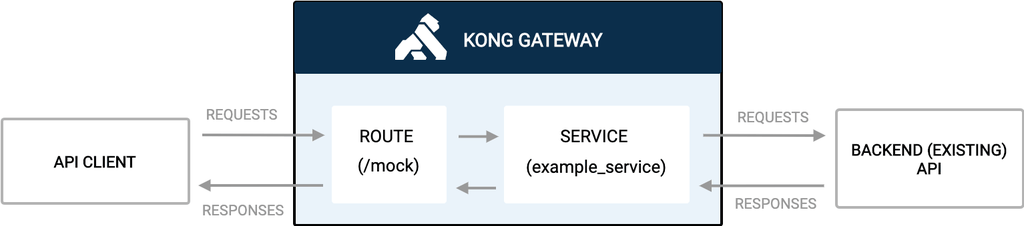Kong Gateway 暴露您的服务