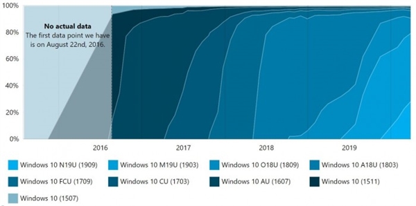 Windows 10各版本占有率一览：最稳定还是1903