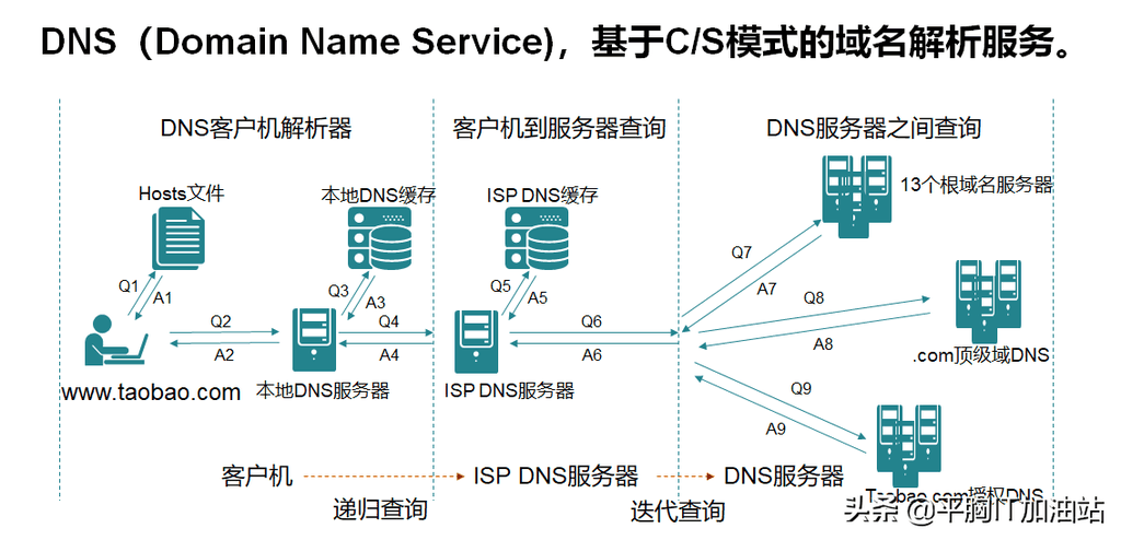网络服务之DNS域名解析