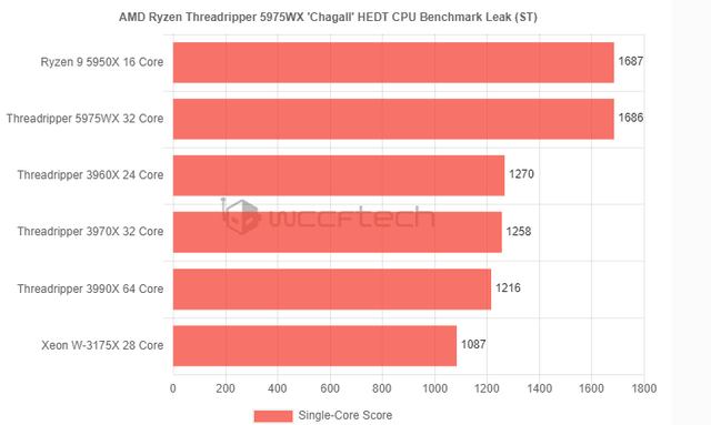 AMD线程撕裂者5975WX跑分曝光：32超越64核