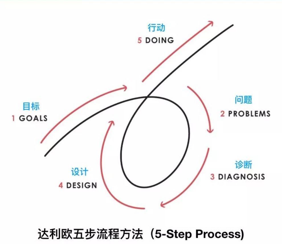 用五步流程法来制定创业规划
