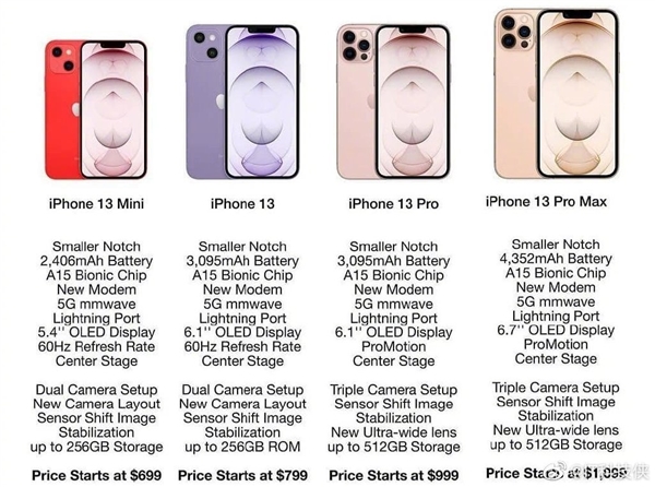 iPhone 13全系规格曝光：四款机型 起售价不到5000元