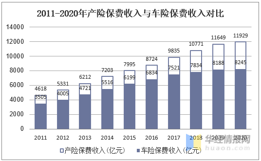 2021年中国车险行业发展现状研究，综合改革影响重大「图」