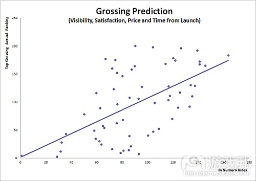 grossing prediction(from bruceongames)