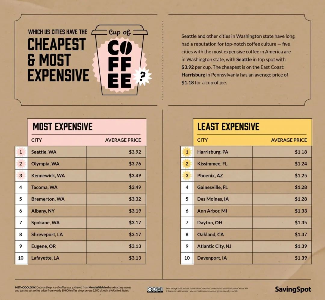 星巴克老家美国各州喝杯咖啡都花多少钱