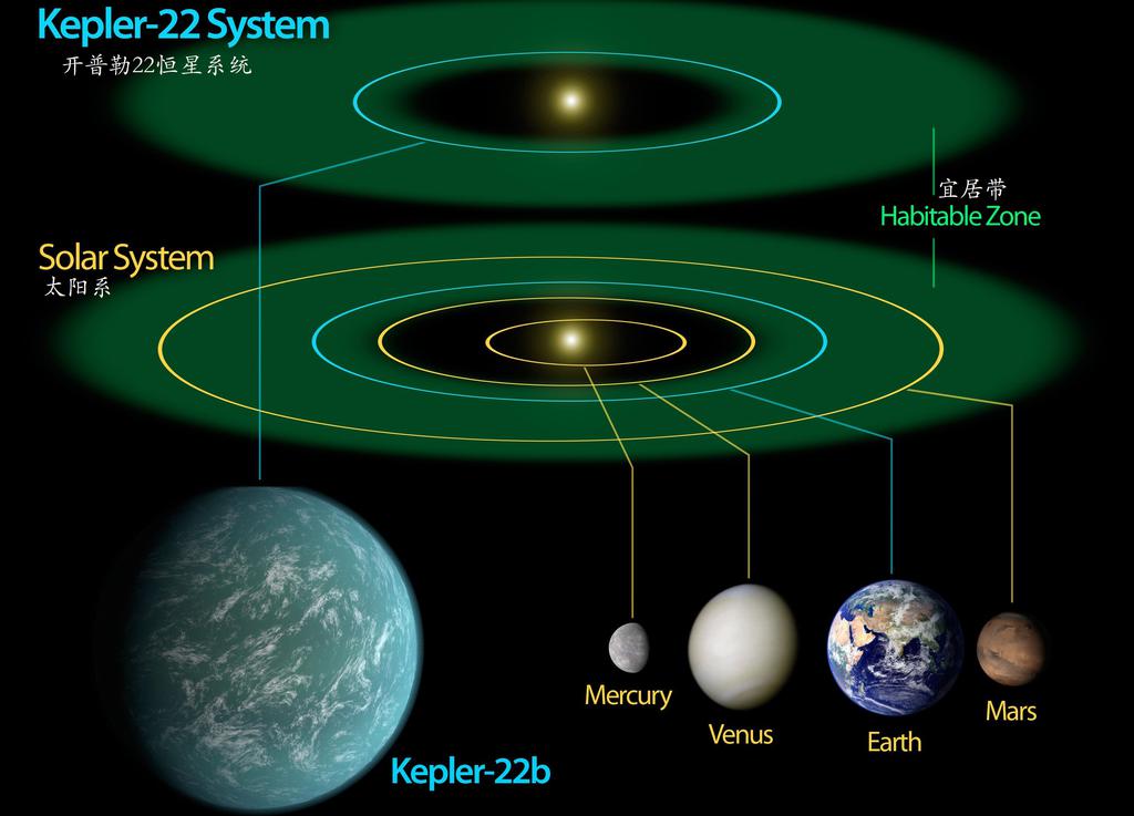 超级地球“开普勒22b”，最有可能拥有地外生命的星球之一