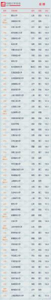 软科2021中国大学排行榜（软科2021学科排行榜完整版）