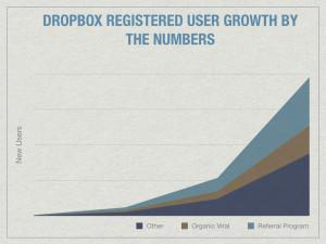 深度分析：Dropbox如何通过简单的推荐计划做增长
