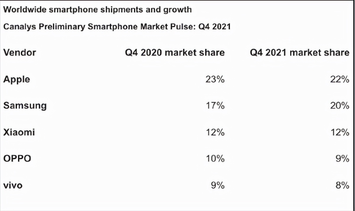全球手机销量排名：华为遗憾落榜，三星痛失第一，中国品牌占3席