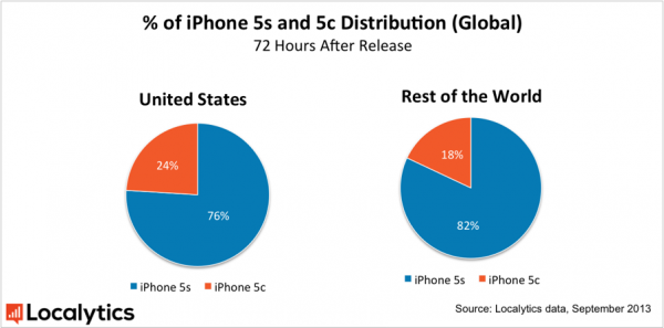 iPhone 5s vs 5c Distribution by Region