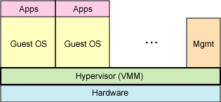 服务器虚拟化的三种方式(全虚拟化和半虚拟化区别)