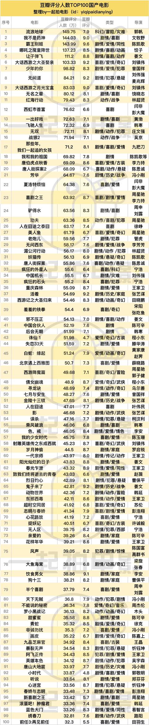 华语电影排行榜前100名（经典华语电影推荐100部）